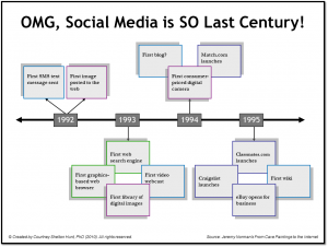 Social Media in Digital Technology historical context